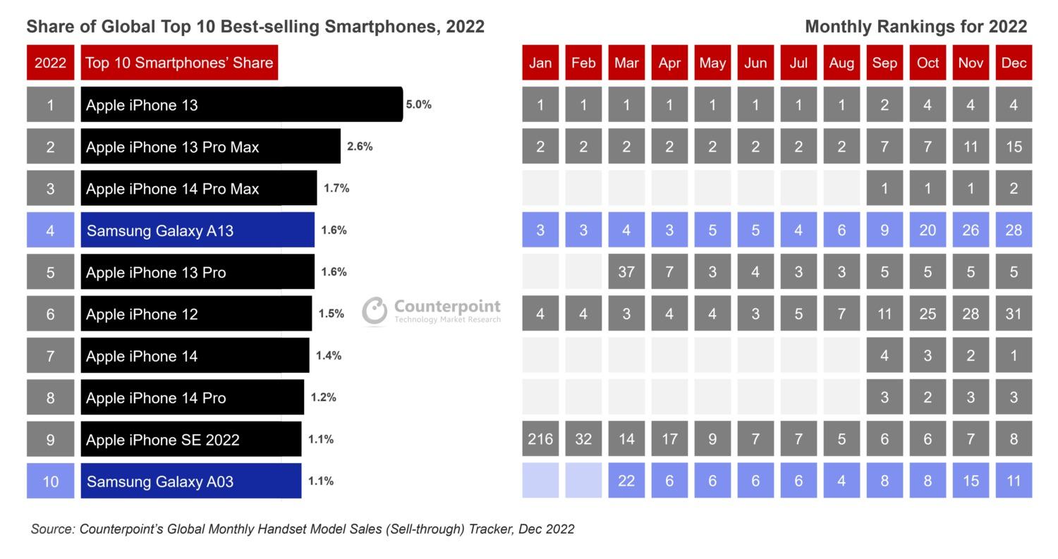 iPhone dominando: veja lista de celulares mais vendidos no ano