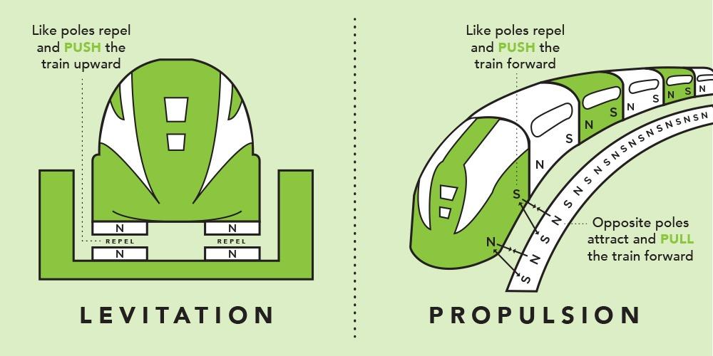 O que é o trem Maglev e como ele funciona?