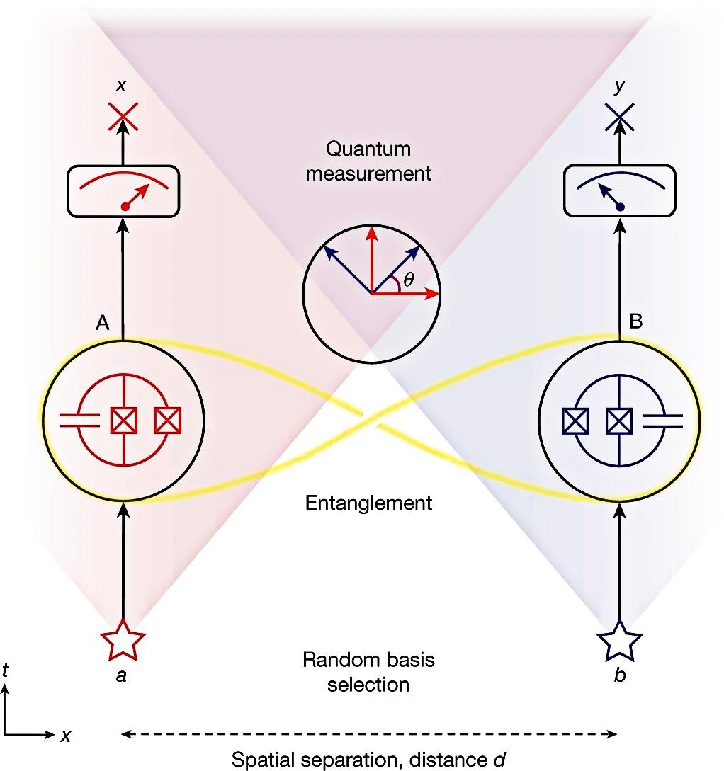 Experiência quântica com qubits mostra que Albert Einstein errou