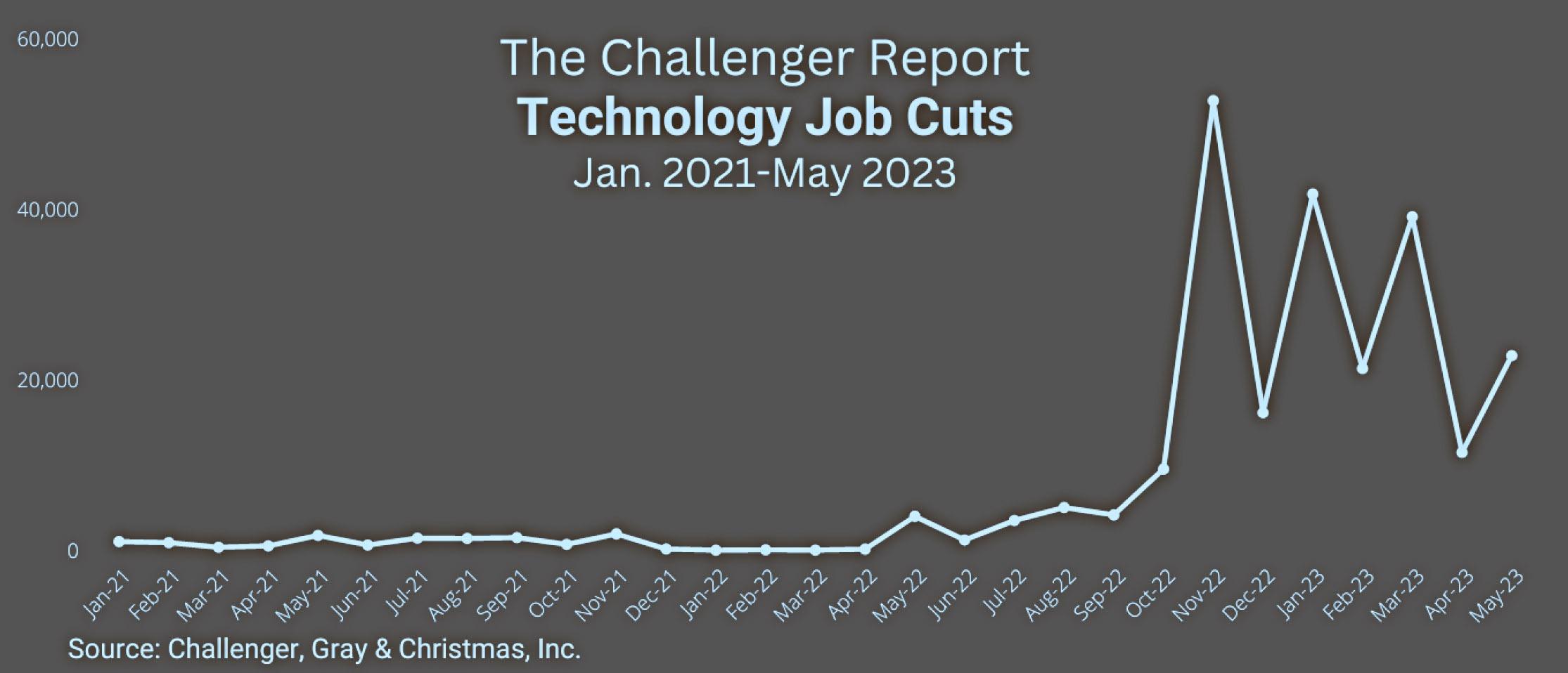 IA eliminou quase 4 mil empregos em maio nos EUA, diz relatório