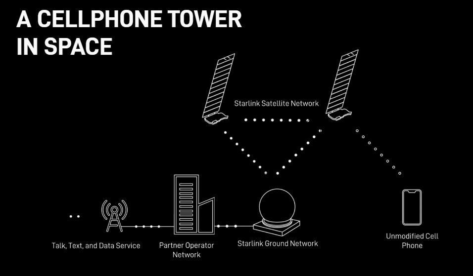 Starlink vai lançar internet via satélite para celulares com cobertura mundial